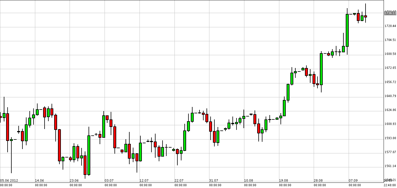 Grafico quotazione Oro 13 Settembre